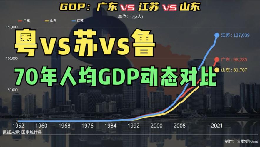 广东vs山东gdp